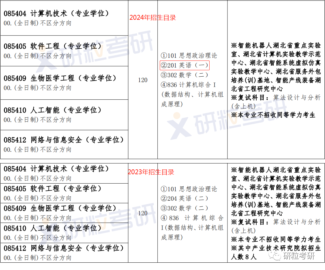 研粒考研复试科目已调整
