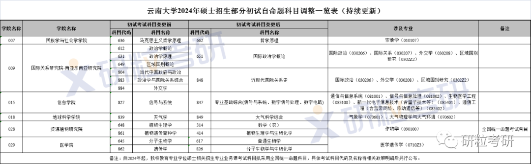 研粒考研复试科目已调整