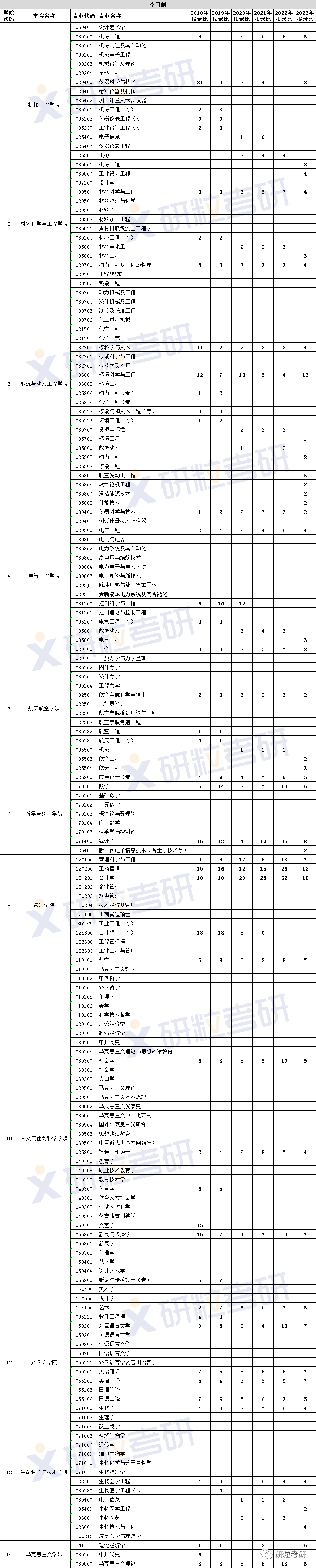 研粒考研报录比