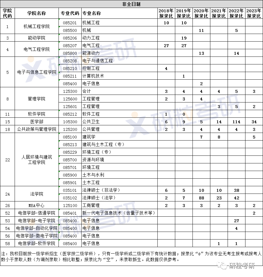 研粒考研报录比