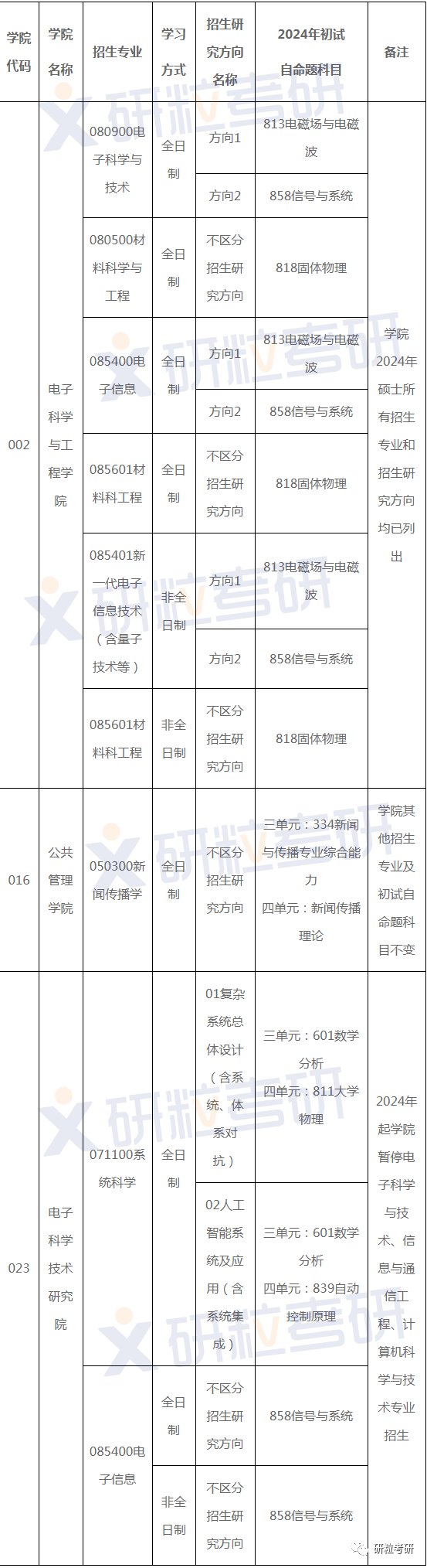 研粒考研初复试科目已调整