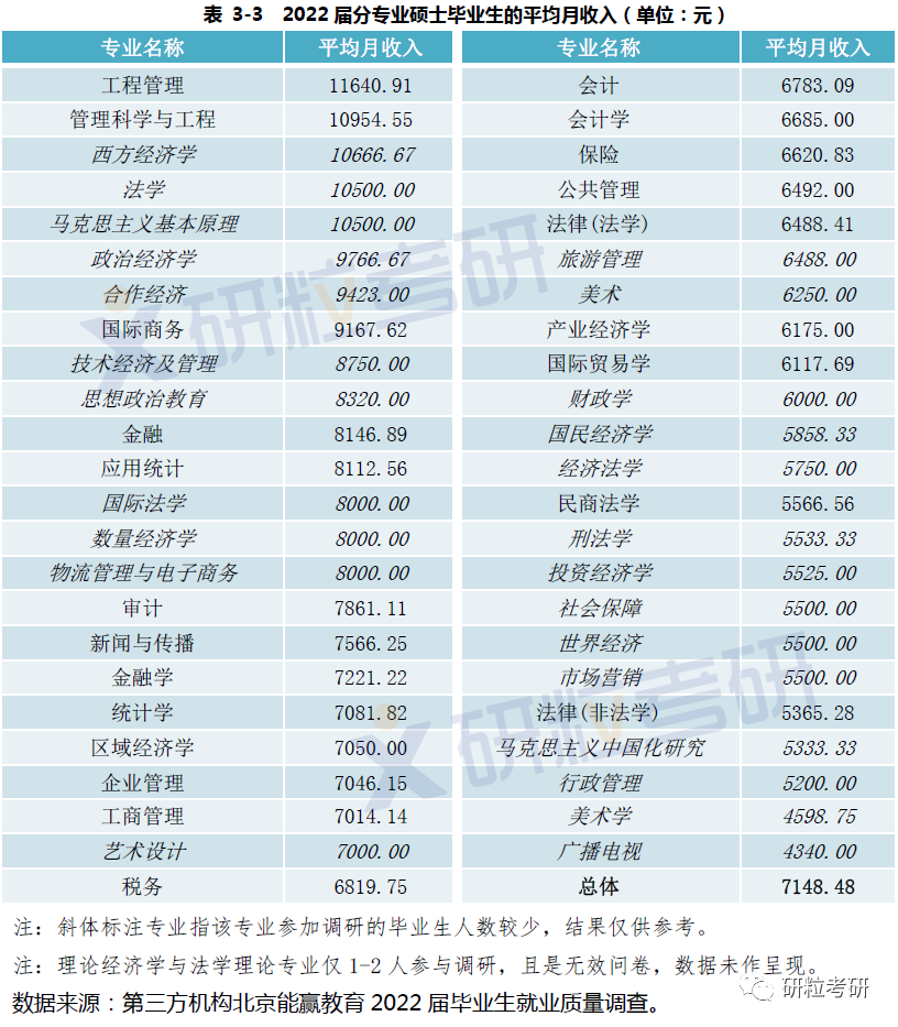 研粒考研研究生毕业薪资