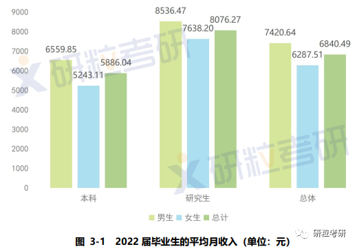 研粒考研研究生毕业薪资