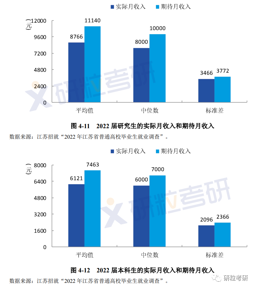 研粒考研研究生毕业薪资