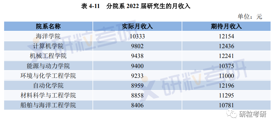 研粒考研研究生毕业薪资