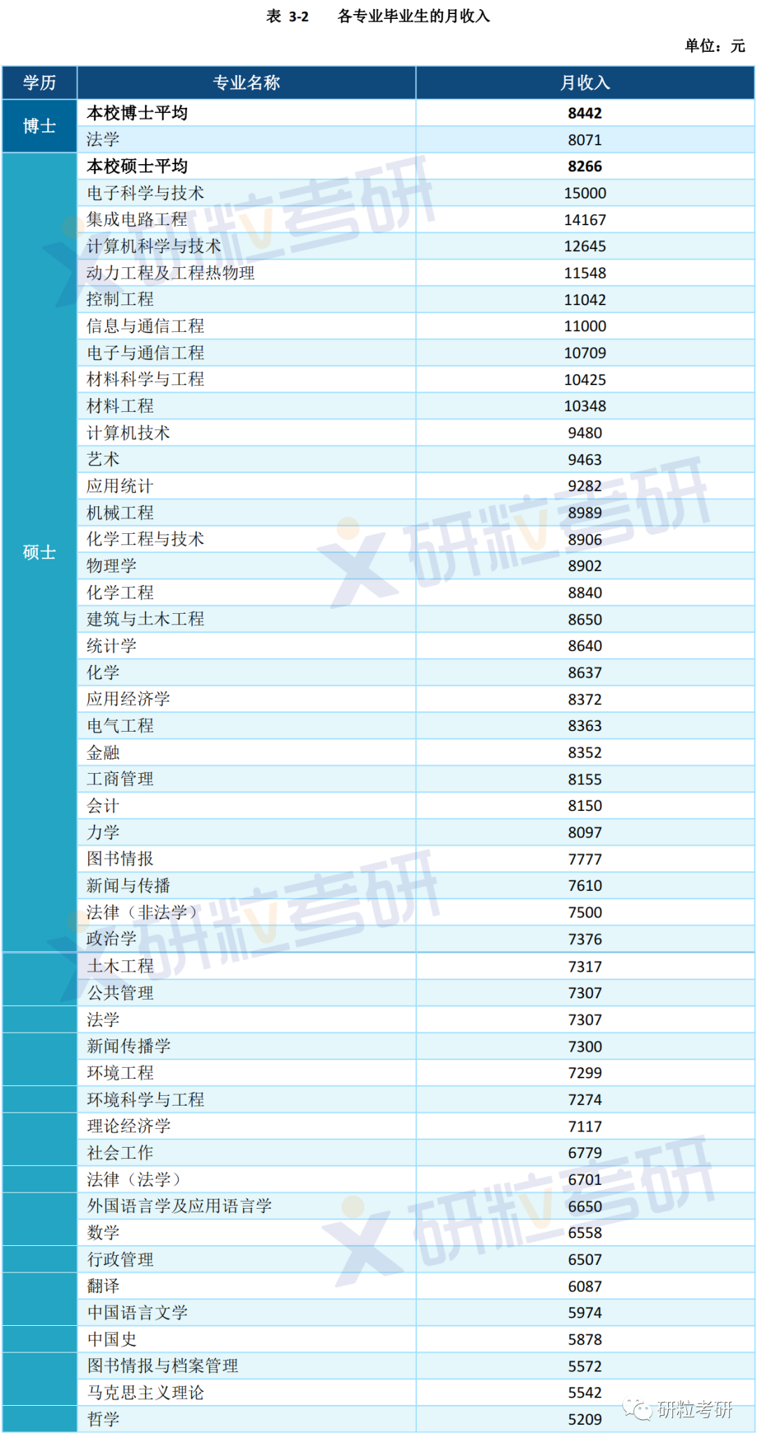 研粒考研研究生毕业薪资