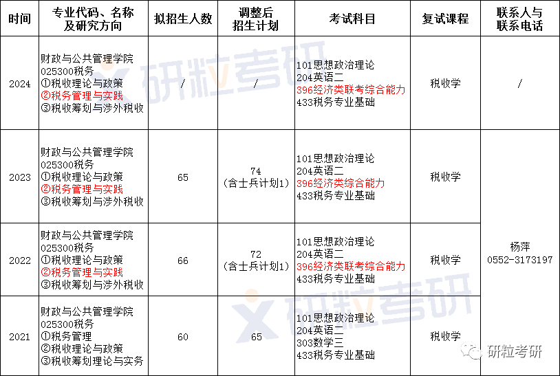 专硕考研考情分析