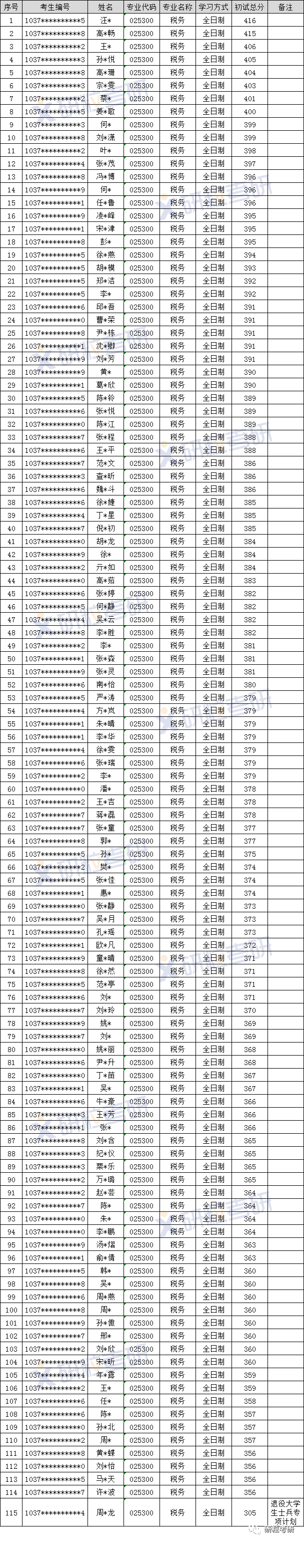 研粒考研专硕考研考情分析