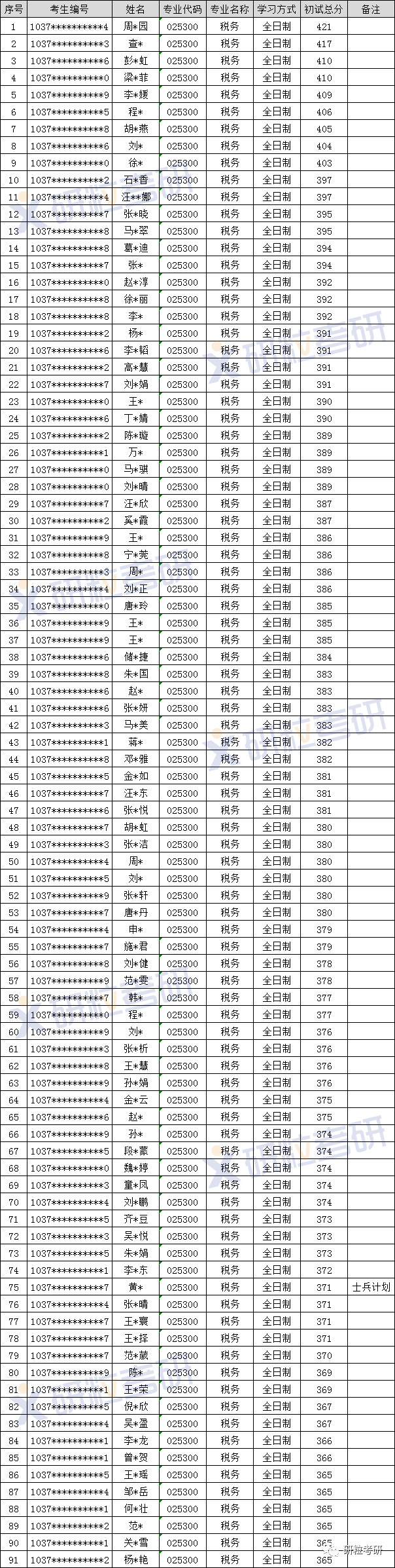 研粒考研专硕考研考情分析