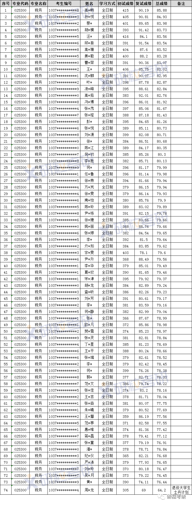 研粒考研专硕考研考情分析