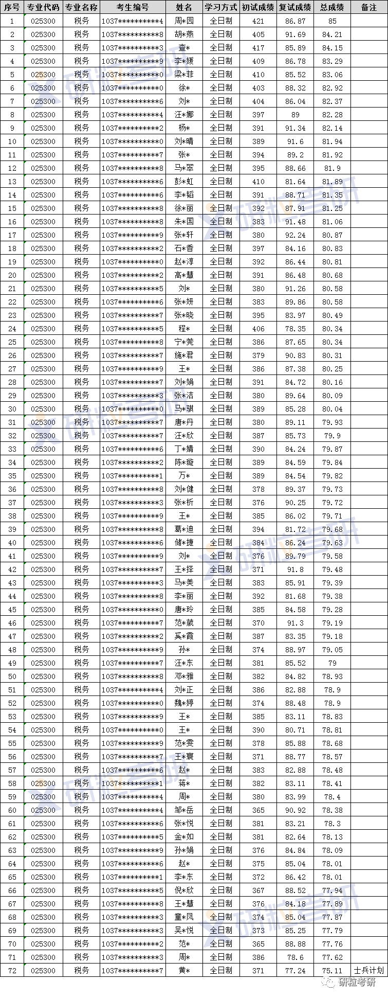 研粒考研专硕考研考情分析