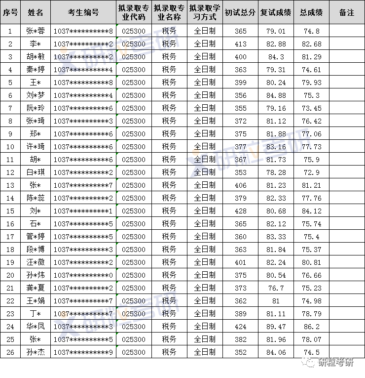 研粒考研专硕考研考情分析