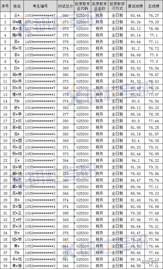 研粒考研专硕考研考情分析