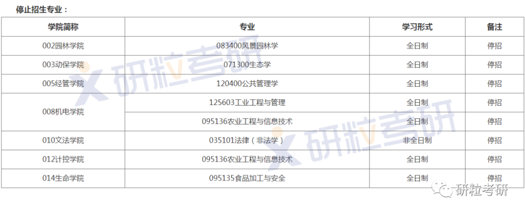 研粒考研停招的院校专业