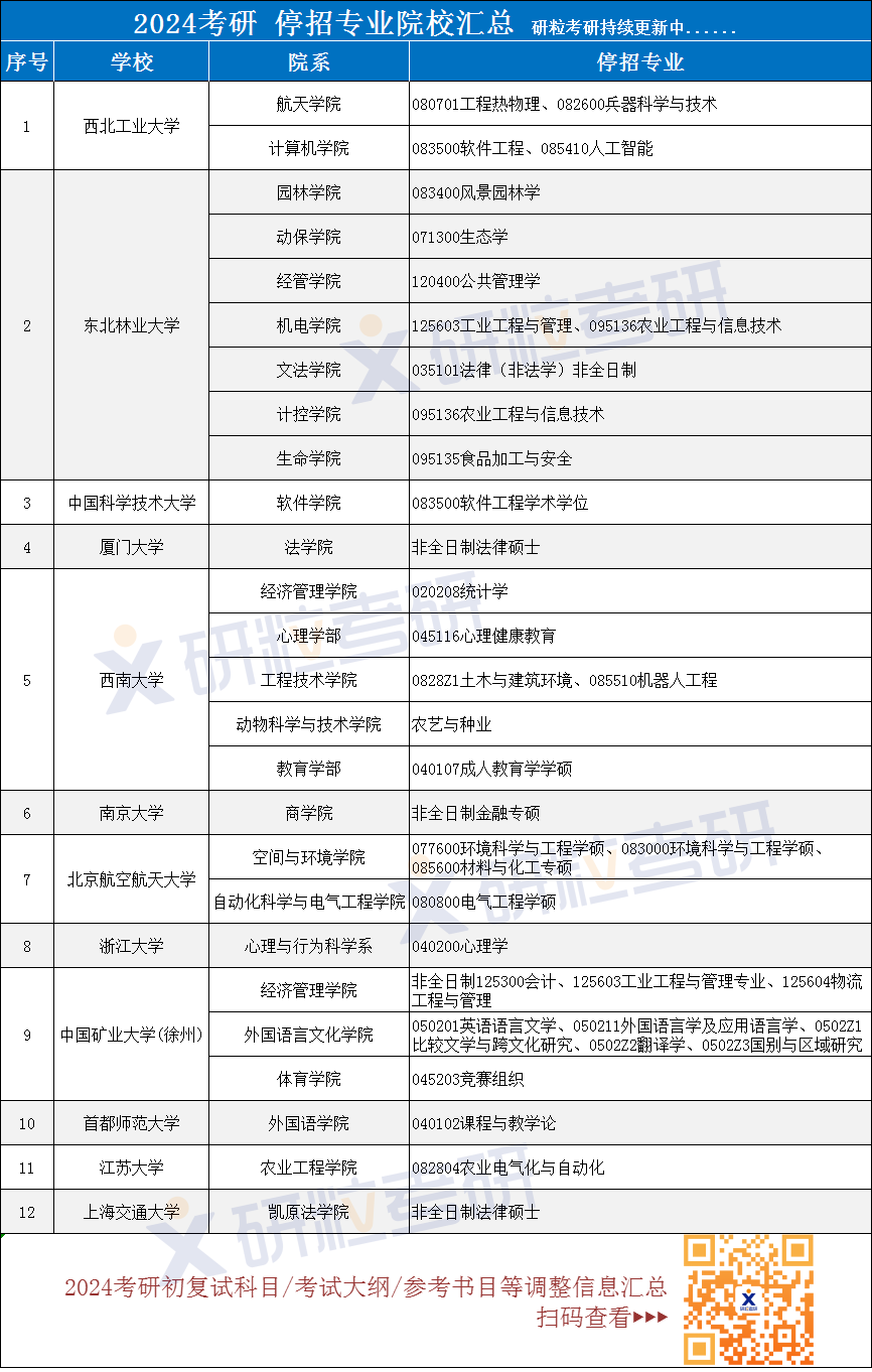 研粒考研停招的院校专业