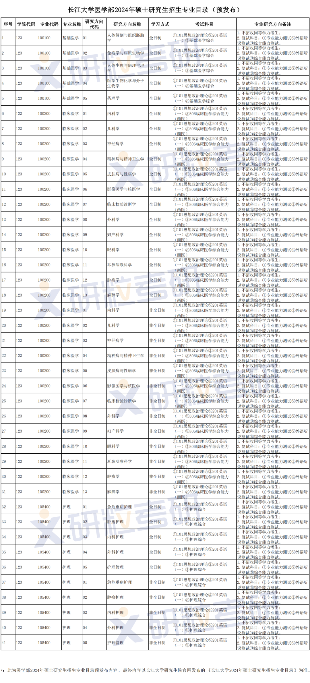 研粒考研长江大学医学部