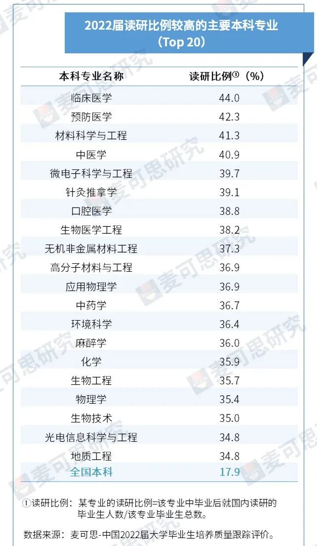 研粒考研读研比例最高专业