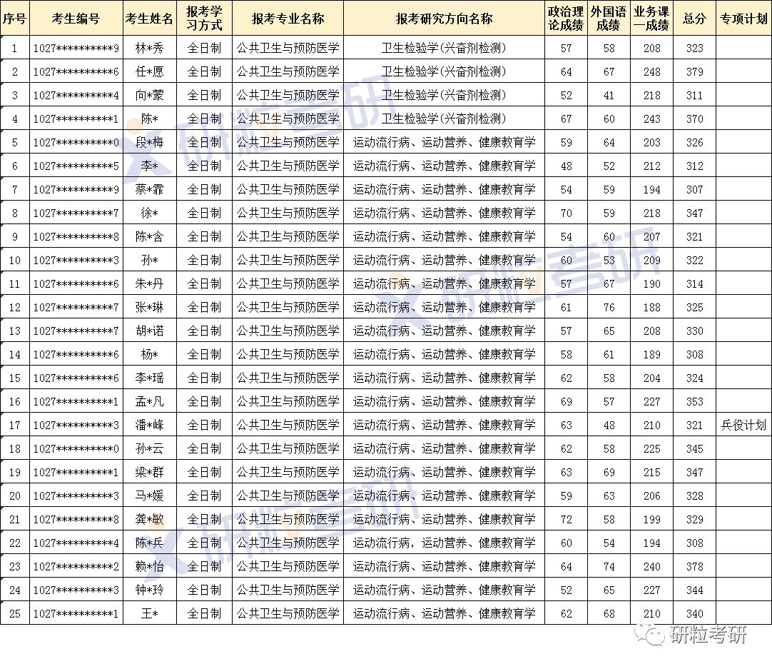 研粒考研考情分析