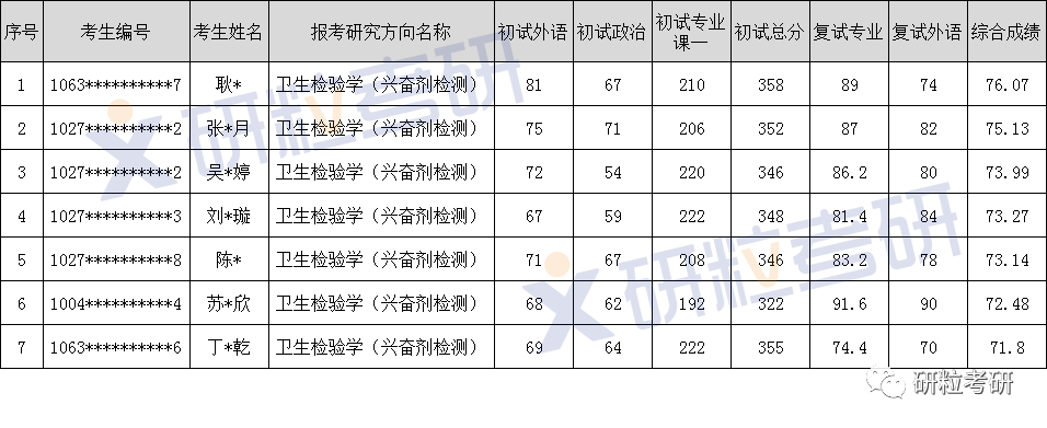 研粒考研考情分析