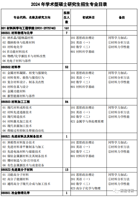 研粒考研兰州理工大学