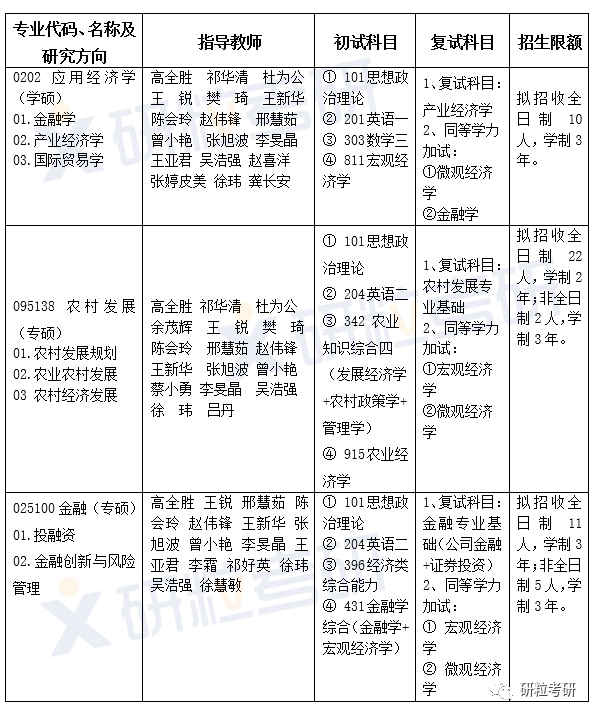 研粒考研武汉轻工大学经济学院