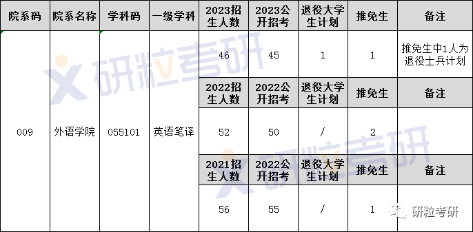 研粒考研安徽大学英语笔译翻硕