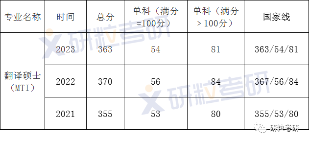 研粒考研安徽大学英语笔译翻硕