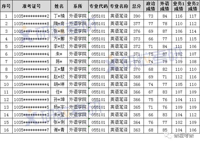 研粒考研安徽大学英语笔译翻硕