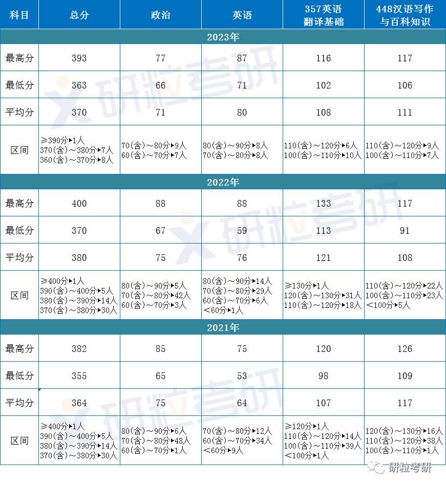 研粒考研安徽大学英语笔译翻硕