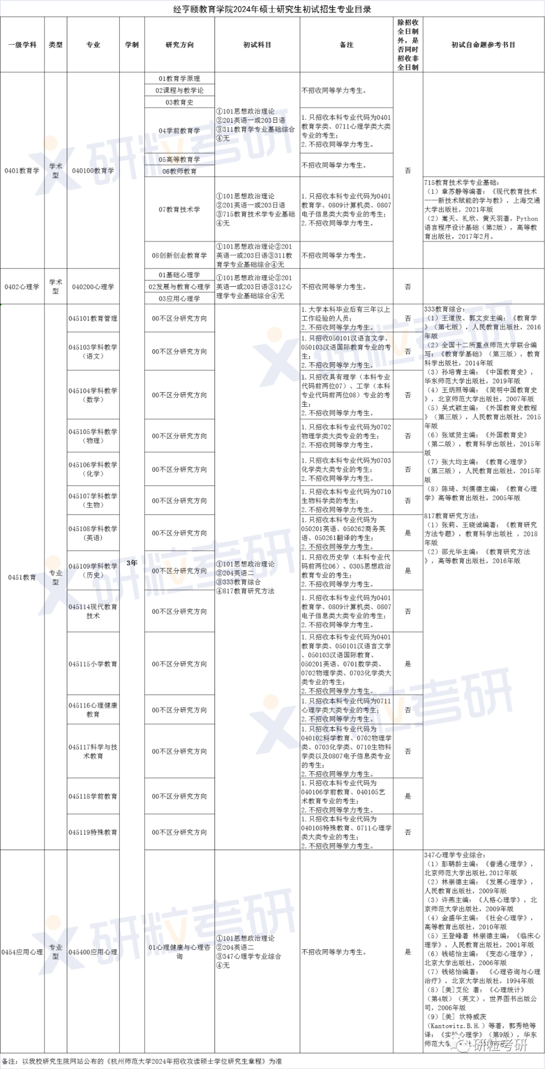 研粒考研考研初复试科目已调整