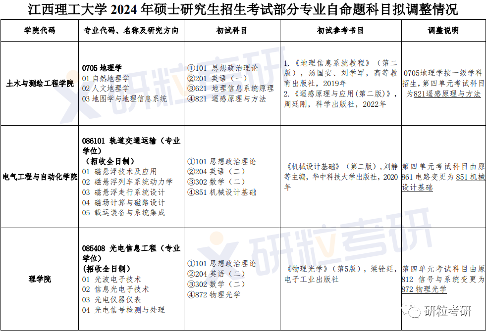 研粒考研考研初复试科目已调整