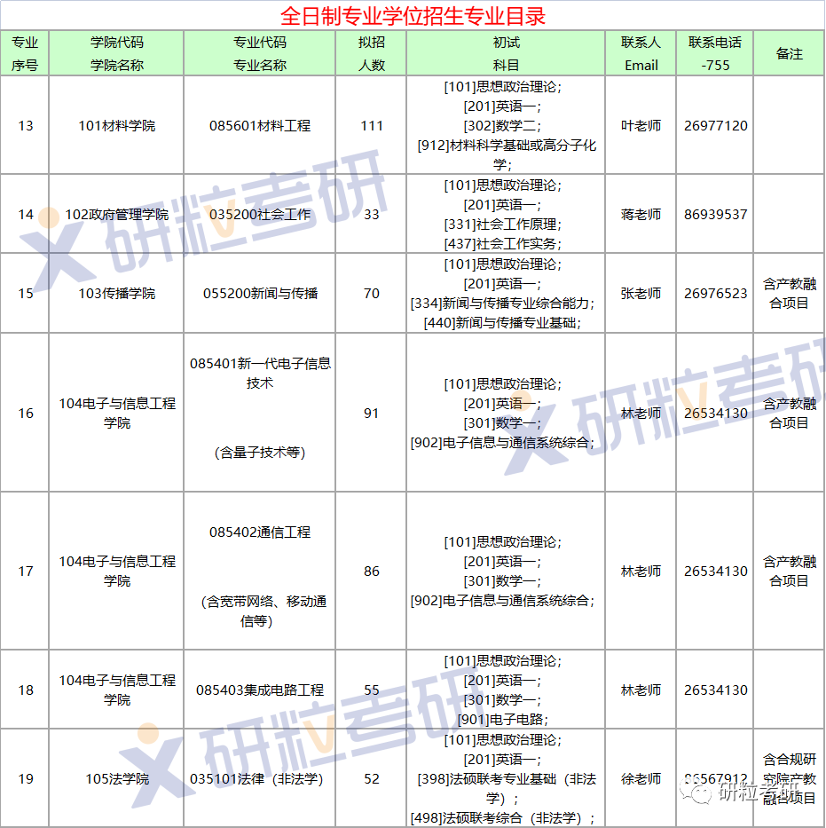 研粒考研深圳大学