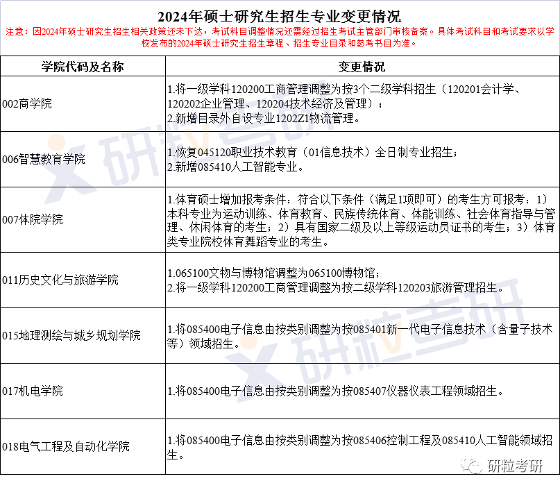 研粒考研复试科目已调整