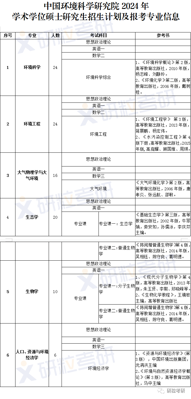 研粒考研中国环境科学研究院