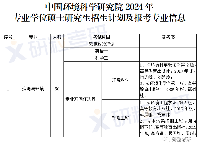 研粒考研中国环境科学研究院