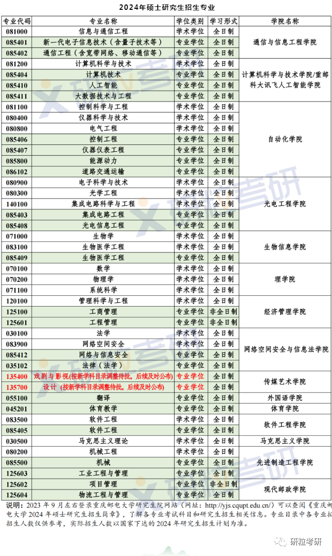 研粒考研重庆邮电大学