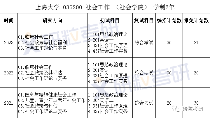 研粒考研上海大学社会工作专硕