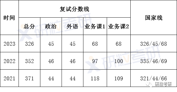 研粒考研上海大学社会工作专硕