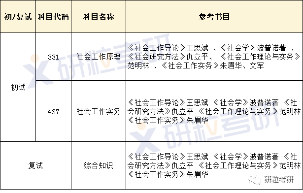 研粒考研上海大学社会工作专硕