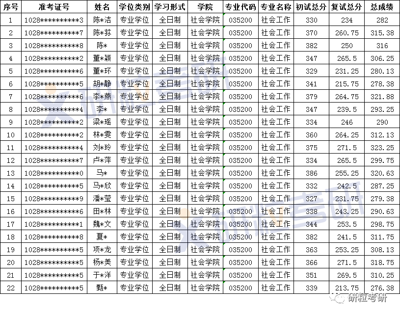 研粒考研上海大学社会工作专硕