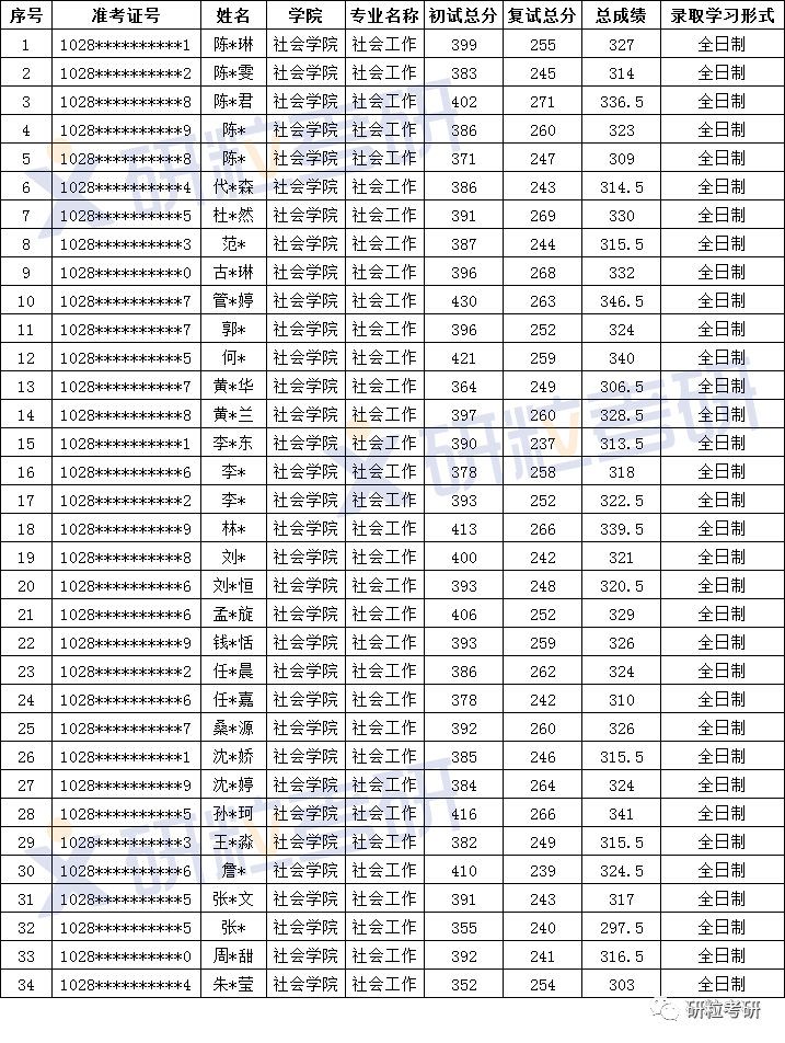 研粒考研上海大学社会工作专硕