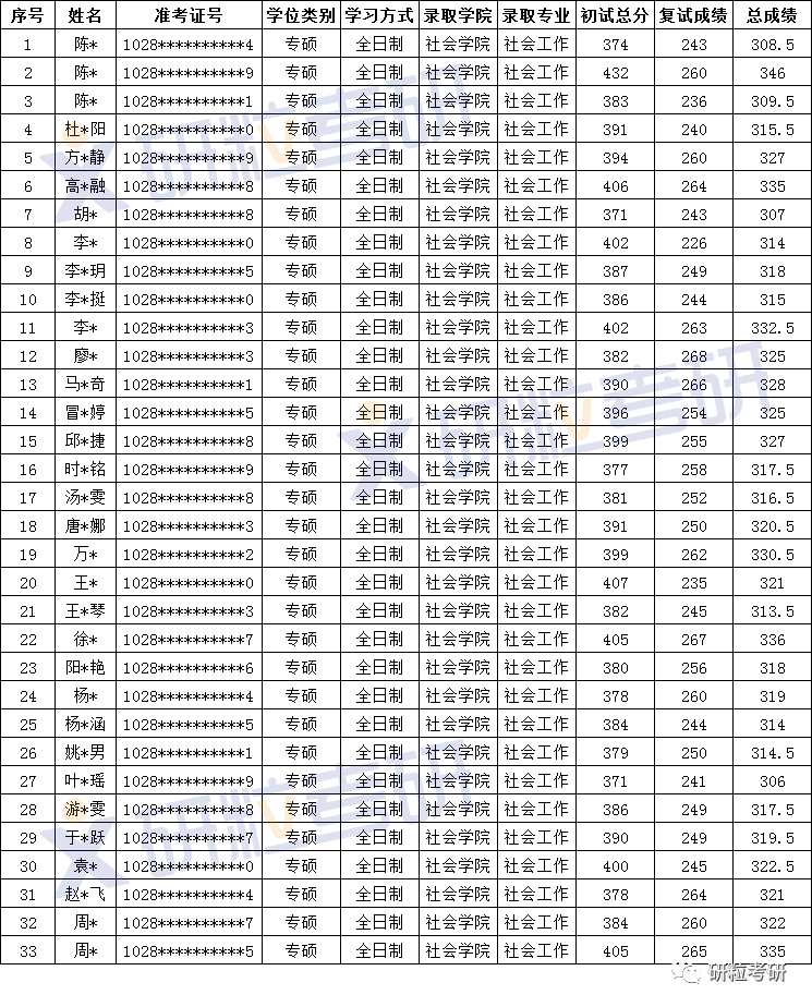 研粒考研上海大学社会工作专硕