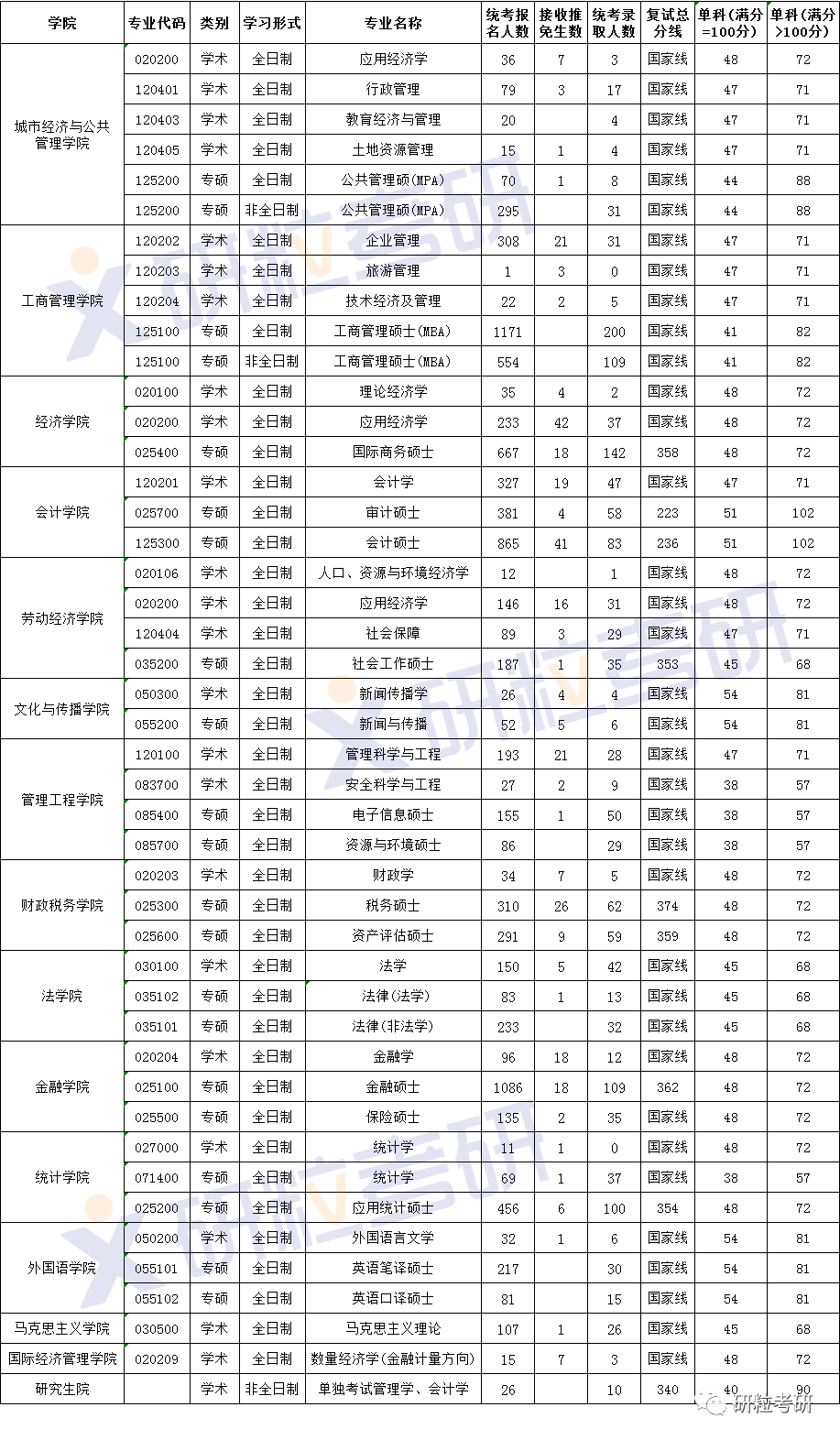 研粒考研首都经济贸易大学