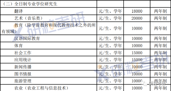 研粒考研2年制硕士的院校