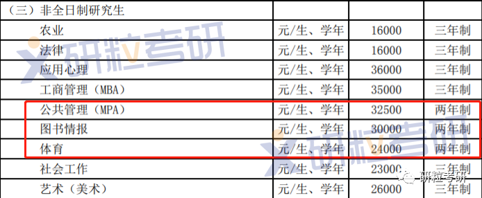 研粒考研2年制硕士的院校