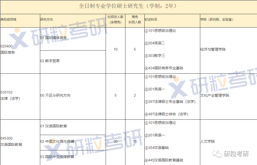 研粒考研2年制硕士的院校