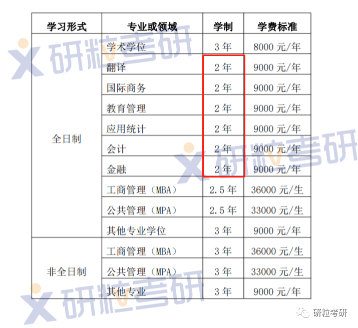 研粒考研2年制硕士的院校