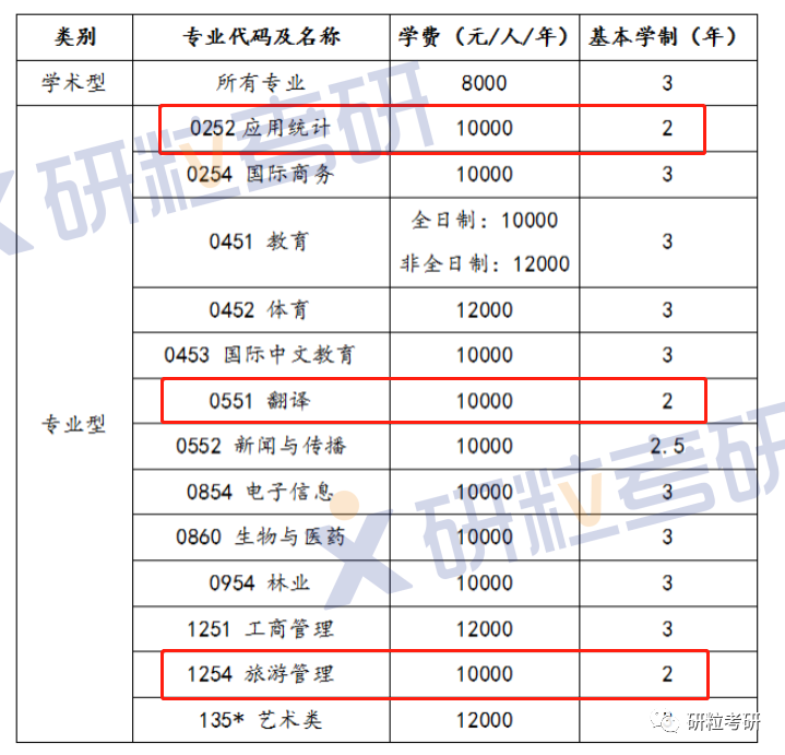 研粒考研2年制硕士的院校