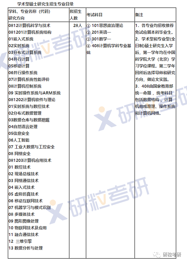 研粒考研中国科学院大学