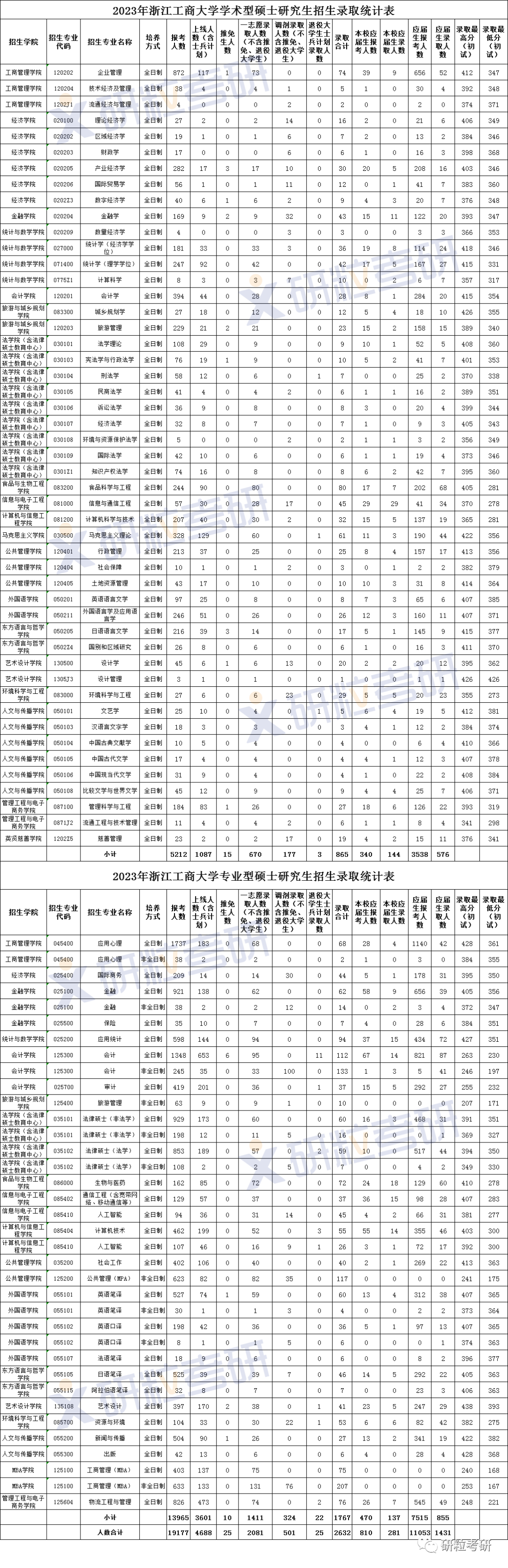 浙江工商大学研粒考研